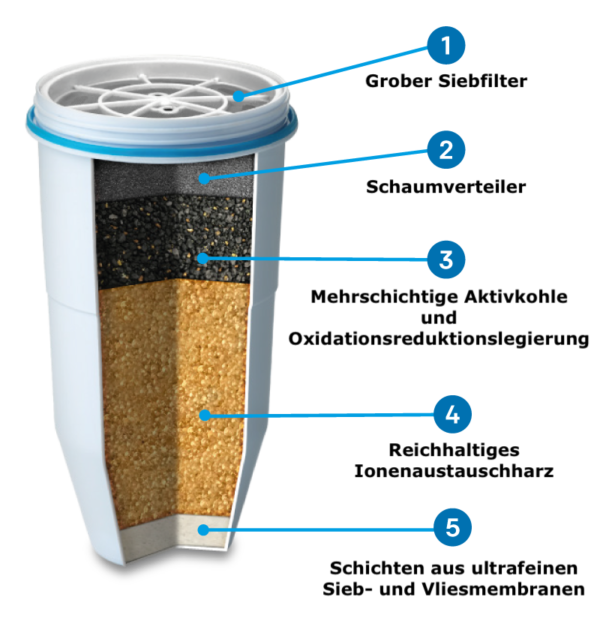Wie funktioniert ein zerowaterwasserfilter? ZeroWater Deutschland