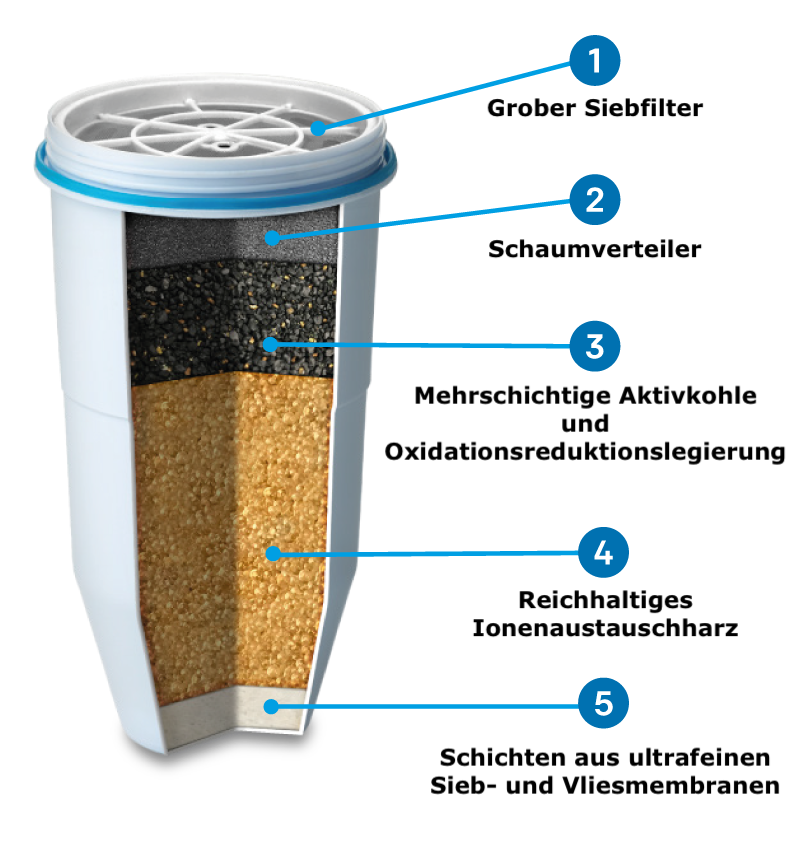 Wasserfilter & Wasseraufbereitung - erhalten Sie ihr WunschWasser in jeden  bereich.